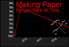 Total Graph of Making Paper