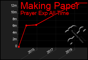 Total Graph of Making Paper