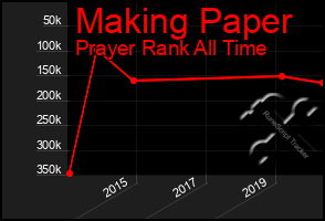 Total Graph of Making Paper