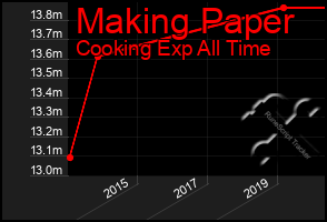 Total Graph of Making Paper