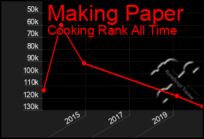 Total Graph of Making Paper