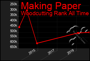 Total Graph of Making Paper