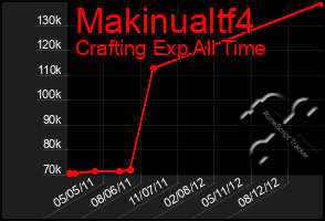 Total Graph of Makinualtf4