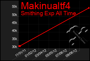 Total Graph of Makinualtf4