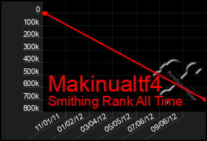 Total Graph of Makinualtf4