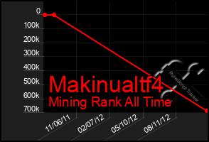 Total Graph of Makinualtf4