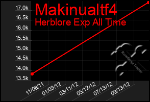 Total Graph of Makinualtf4