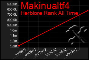 Total Graph of Makinualtf4