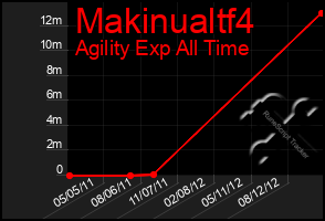 Total Graph of Makinualtf4