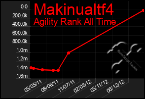 Total Graph of Makinualtf4