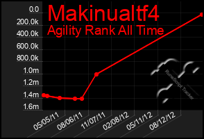 Total Graph of Makinualtf4