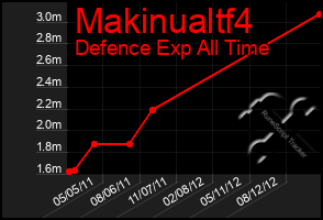 Total Graph of Makinualtf4