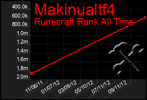 Total Graph of Makinualtf4