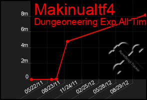 Total Graph of Makinualtf4