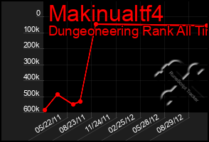 Total Graph of Makinualtf4