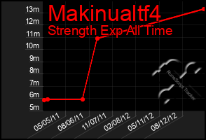 Total Graph of Makinualtf4