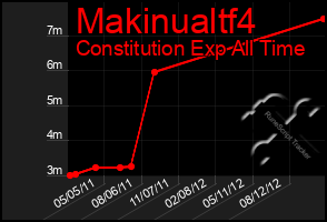 Total Graph of Makinualtf4