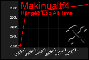 Total Graph of Makinualtf4