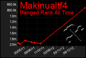 Total Graph of Makinualtf4