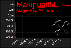 Total Graph of Makinualtf4