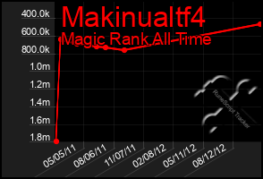 Total Graph of Makinualtf4