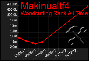 Total Graph of Makinualtf4