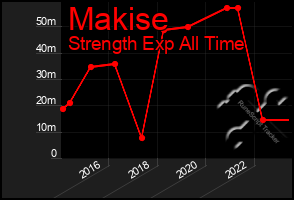 Total Graph of Makise