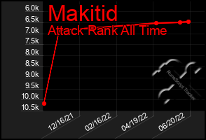 Total Graph of Makitid