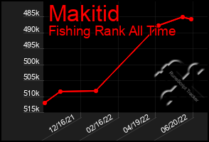 Total Graph of Makitid