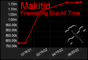Total Graph of Makitid