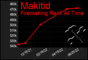 Total Graph of Makitid
