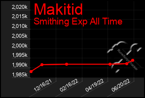 Total Graph of Makitid