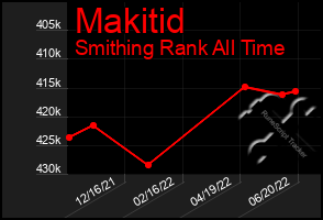 Total Graph of Makitid
