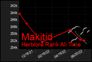 Total Graph of Makitid