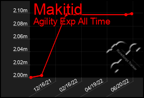 Total Graph of Makitid