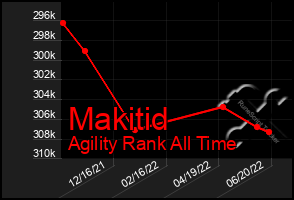 Total Graph of Makitid