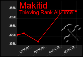 Total Graph of Makitid