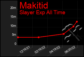 Total Graph of Makitid