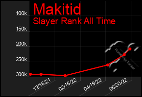 Total Graph of Makitid