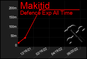 Total Graph of Makitid
