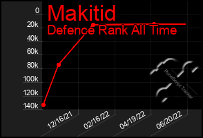 Total Graph of Makitid