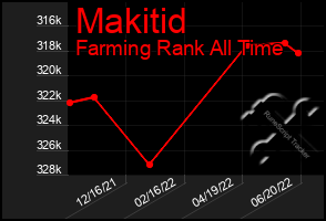 Total Graph of Makitid