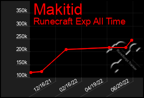 Total Graph of Makitid
