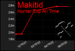 Total Graph of Makitid