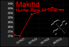 Total Graph of Makitid