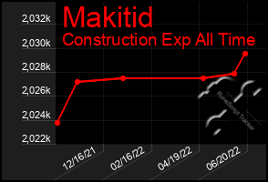 Total Graph of Makitid