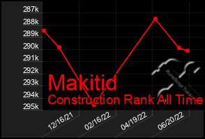Total Graph of Makitid