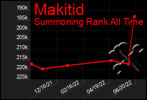 Total Graph of Makitid