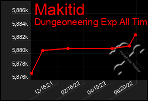 Total Graph of Makitid
