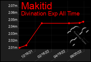Total Graph of Makitid